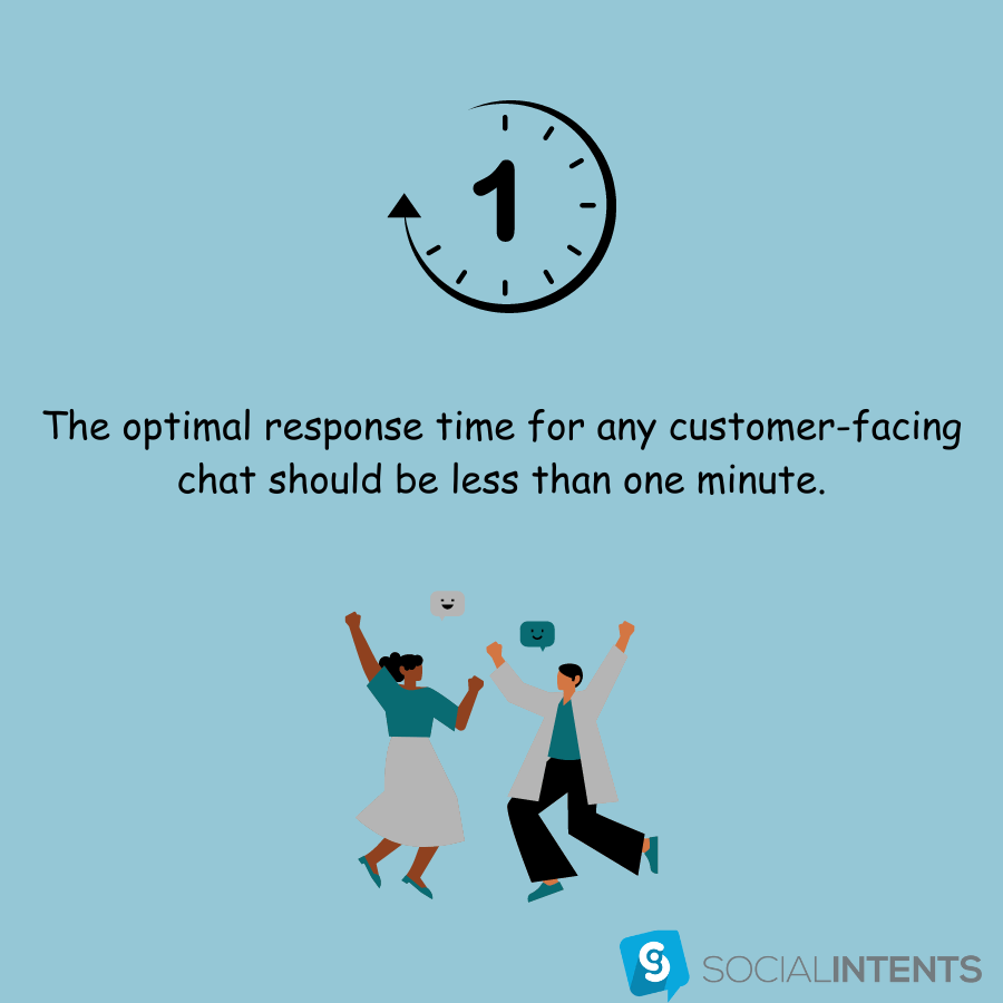 Os chatbots melhoram a experiência do cliente, respondendo em menos de um minuto. 